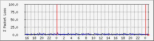 4korp_2.2a Traffic Graph