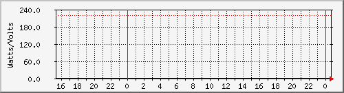 power_ups21a Traffic Graph