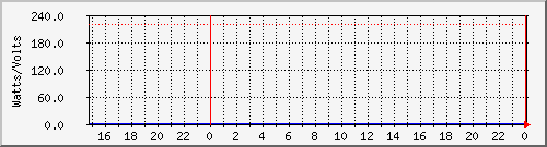 power_ups21b Traffic Graph
