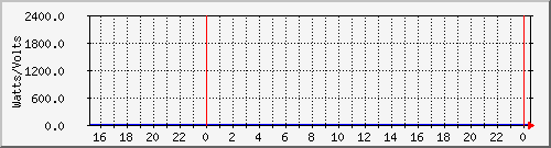power_ups31b Traffic Graph