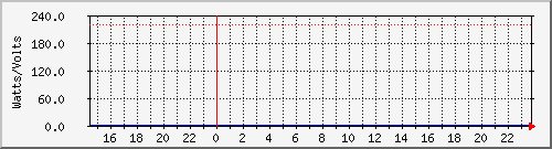 power_ups32b Traffic Graph