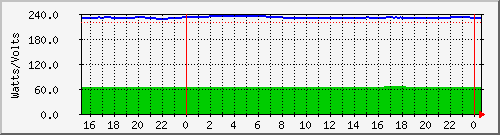 power_ups41a Traffic Graph