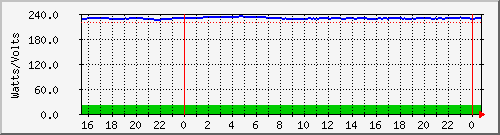 power_ups52a Traffic Graph