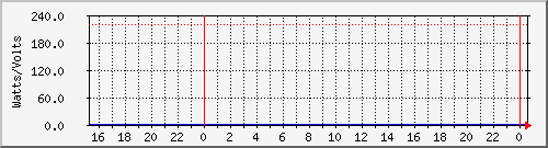 power_ups61a Traffic Graph