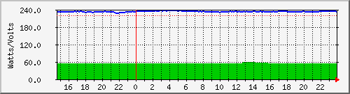 power_ups61b Traffic Graph