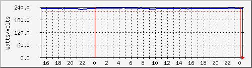 power_ups62a Traffic Graph