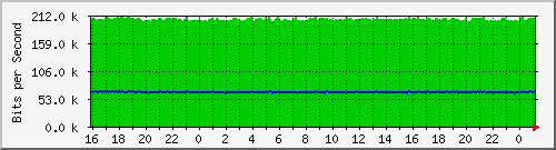 serv-a_eo0_2 Traffic Graph