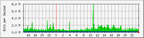 serv-a_gi1_10 Traffic Graph