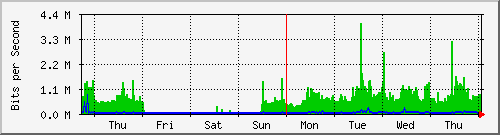 week