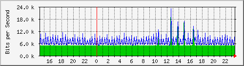 serv-a_gi1_2 Traffic Graph