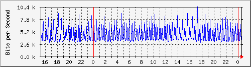 serv-a_gi1_33 Traffic Graph