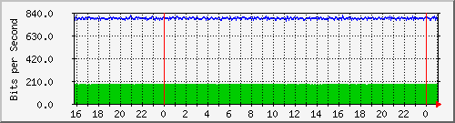 serv-a_gi1_34 Traffic Graph