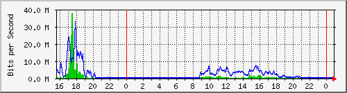 serv-a_gi1_36 Traffic Graph