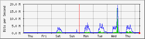 week