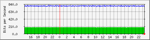 serv-a_gi1_37 Traffic Graph