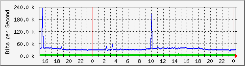 serv-a_gi1_39 Traffic Graph