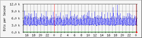 serv-a_gi1_40 Traffic Graph