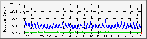 serv-a_gi1_41 Traffic Graph