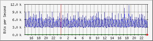 serv-a_gi1_42 Traffic Graph