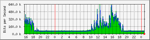serv-a_gi1_43 Traffic Graph