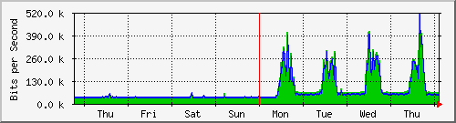 week