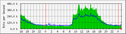 serv-a_gi1_44 Traffic Graph