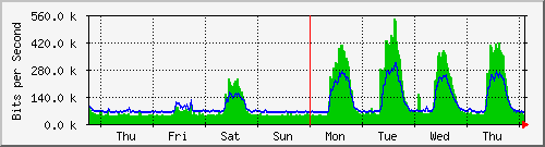 week