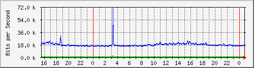 serv-a_gi1_45 Traffic Graph