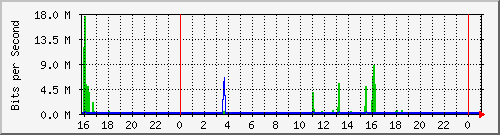 serv-a_gi1_46 Traffic Graph