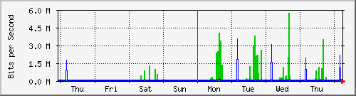 week