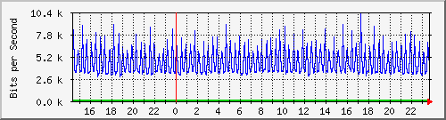 serv-a_gi1_48 Traffic Graph