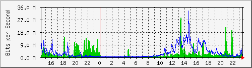 serv-a_gi2_1 Traffic Graph