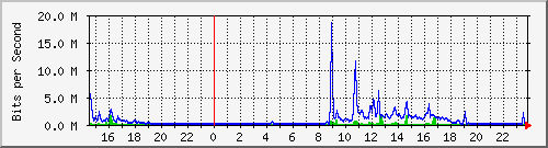 serv-a_gi2_10 Traffic Graph