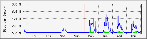 week