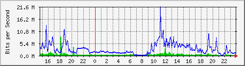 serv-a_gi2_11 Traffic Graph