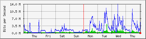 week