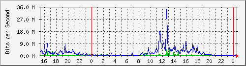 serv-a_gi2_12 Traffic Graph