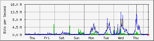 week