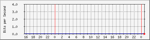 serv-a_gi2_14 Traffic Graph