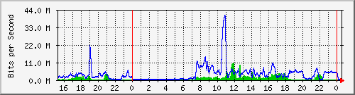 serv-a_gi2_15 Traffic Graph