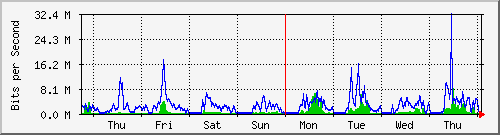 week