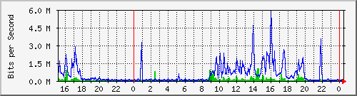 serv-a_gi2_16 Traffic Graph