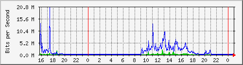 serv-a_gi2_18 Traffic Graph