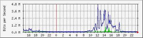 serv-a_gi2_2 Traffic Graph