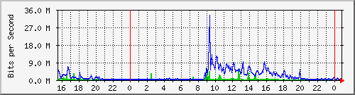 serv-a_gi2_20 Traffic Graph