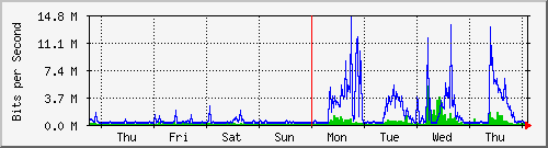 week