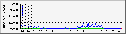 serv-a_gi2_22 Traffic Graph