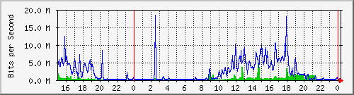 serv-a_gi2_23 Traffic Graph