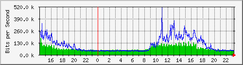 serv-a_gi2_24 Traffic Graph