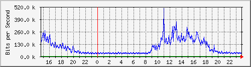 serv-a_gi2_3 Traffic Graph